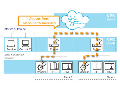 INSYS Connectivity Service